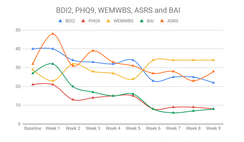Beck Depression Inventory (BDI-II)